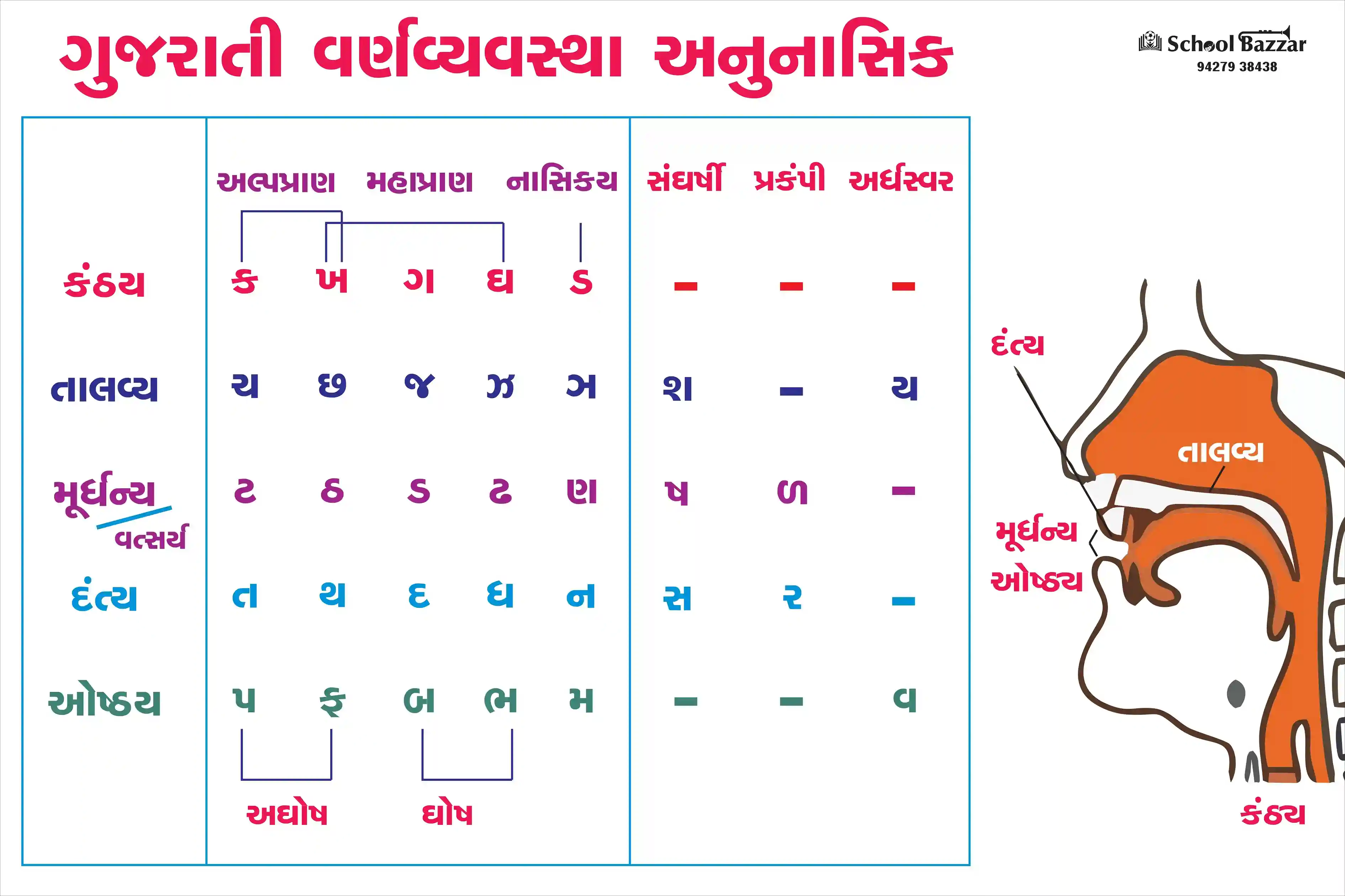 ગુજરાતી વર્ણવ્યવસ્થા અનુનાસિક 1.5feet × 2feet 5 mm Foam Sheet